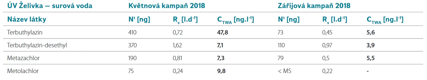Tabulka 5. Průměrná koncentrace C*TWA* vybraných látek během expozice vzorkovače POCIS v surové vodě ÚV Želivka z květnové a zářijové kampaně 2018