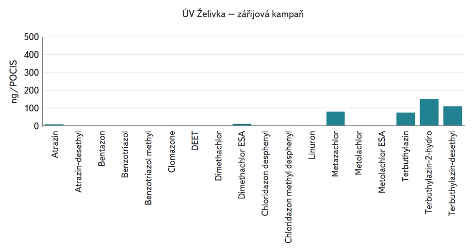 Obr. 22. Obsah pesticidů a jejich metabolitů v surové vodě – POCIS (zářijová kampaň) (expozice 30 dní)