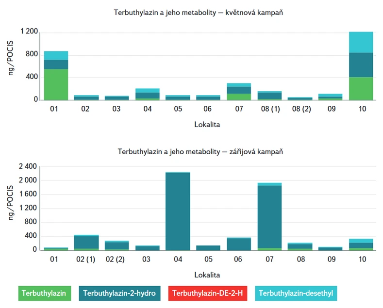 Obr. 18. Obsah terbuthylazinu a jeho metabolitů v přítocích VN Švihov – POCIS (expo-zice 30 dní)