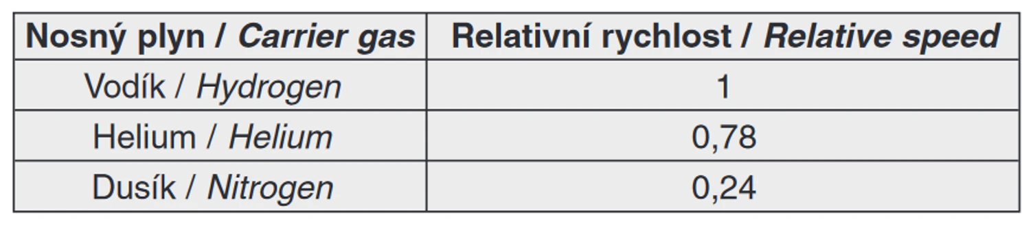 Tab. 2 Porovnání relativních rychlostí proudění různých nosných plynů (doba analýzy je nepřímo úměrná rychlosti proudění nosného plynu) (13)