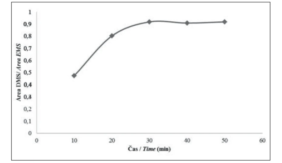 Obr. 3 Optimalizace času HS – extrakce