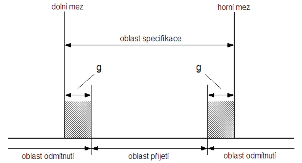 Obrázek 4 – Ochranná pásma (g), rozhodovací meze, oblast přijetí a dvě oblasti odmítnutí pro specifikaci s dolní a horní mezí a rozhodovacím pravidlem určujícím vysokou konfidenční úroveň správného přijetí.