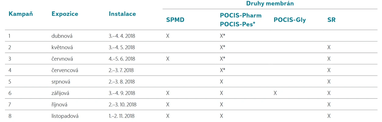 Tabulka 2. Vzorkovací kampaně a druhy instalovaných membrán