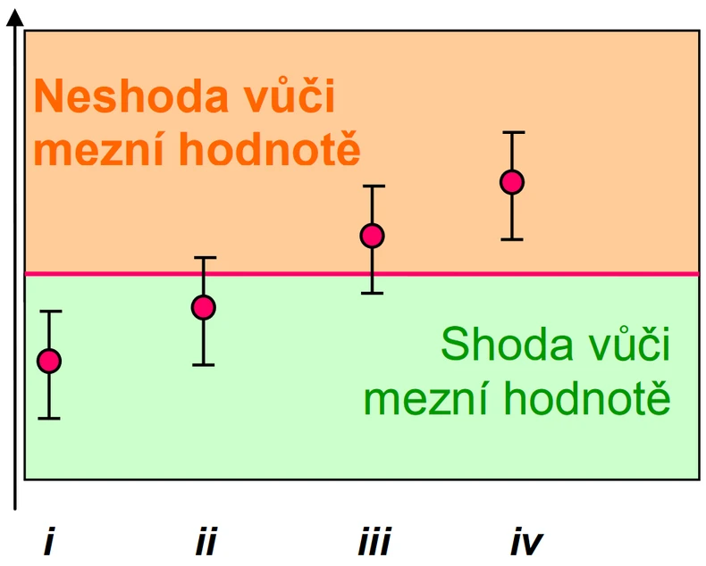 Obrázek 1 Výsledky zkoušky s rozšířenou nejistotou ve vztahu k horní mezi.