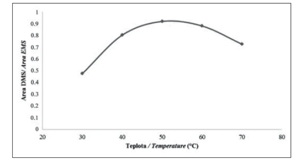 Obr. 4 Optimalizace teploty HS – extrakce