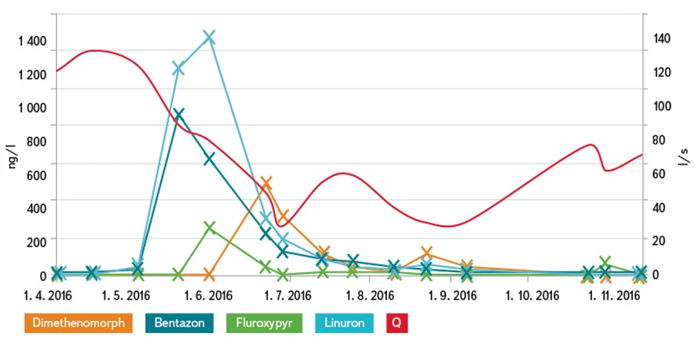 Obr. 3. Vysoké koncentrace fungicidní látky (dimethenomorph) a tří herbicidních látek (bentazon, fluoxypyr a linuron) v jarním období
