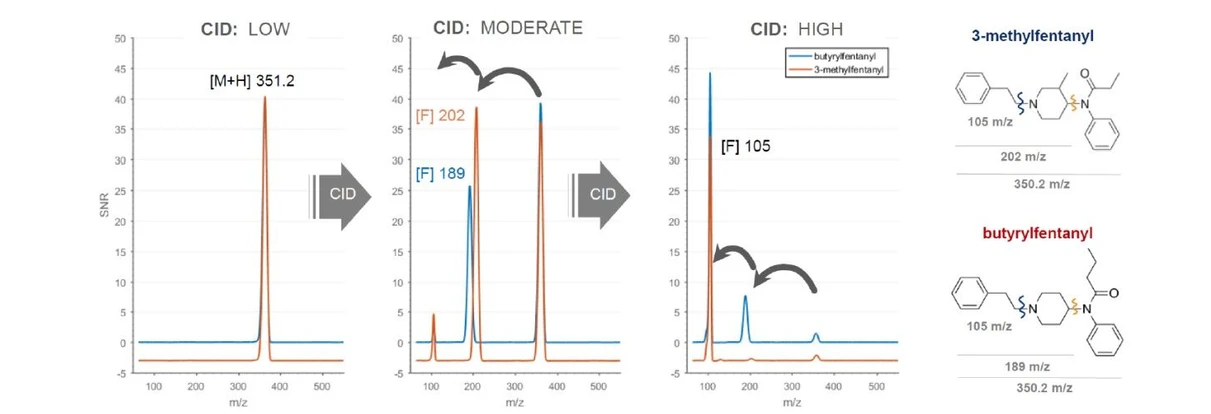 2 THETA: CID ionizace – rozlišení 3-methylfentanylu a butyrylfentanylu na spektrometru MX908 (převzato z materiálů)
