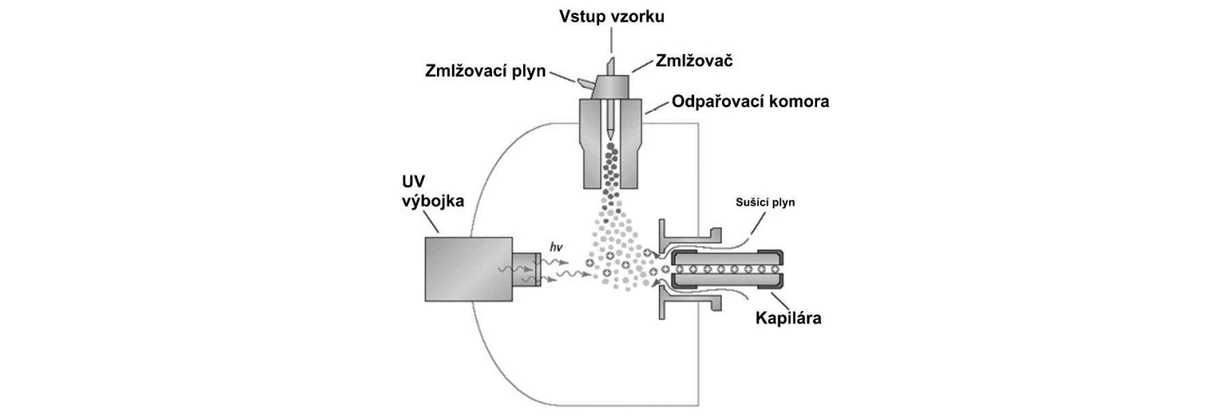 2 THETA: Fotoionizace za atmosférického tlaku (APPI)