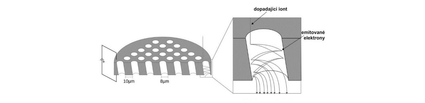 2 THETA: Mikrokanálková destička