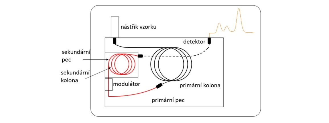2 THETA: Obr. 3.17 Schéma GC×GC chromatografu