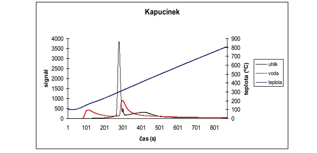 2 THETA: Obr. Tzv. uhlíkové spektrum procesu postupného ohřevu vzorku tzv. kapucínku v kyslíkové atmosféře (kromě vznikajícího CO₂ detekována rovněž reakcí vznikající voda)