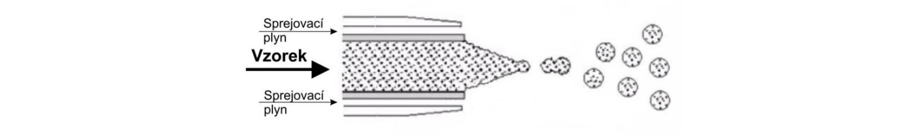 2 THETA: Pneumaticky podporovaný elektrosprej (Ionspray) – boční průřez