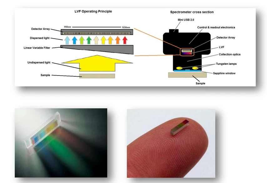2 THETA: Princip funkce LVF (Linear Variable Filter) NIR spektrometr (převzato z materiálů firmy VIAVI, USA)