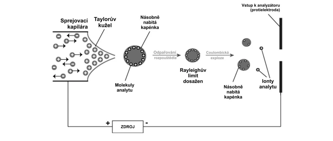 2 THETA: Schéma elektrospreje