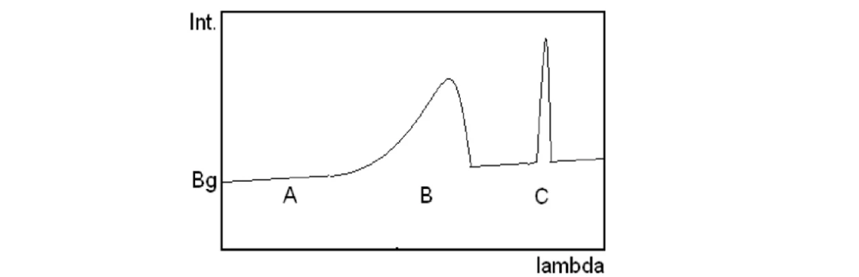 2 THETA: Schematické znázornenie uvedených typov emisného spektra