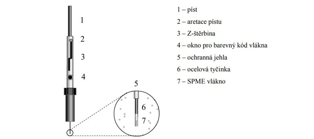 2 THETA: Schématické zobrazení zařízení používaného při SPME