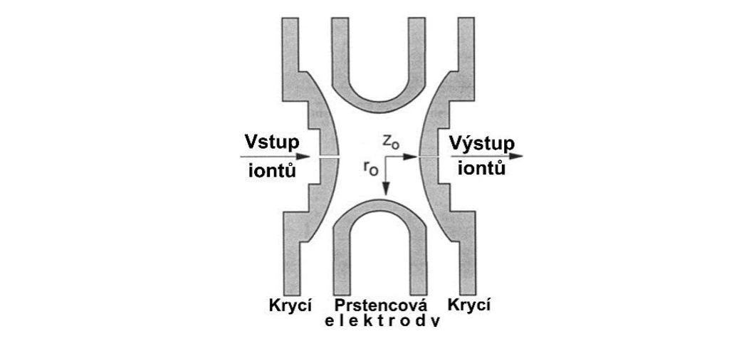 2 THETA: Sférická iontová past průřez