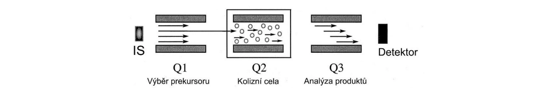 2 THETA: Trojitý kvadrupól