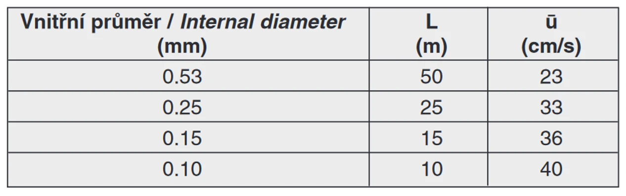 Tab. 3 Vliv vnitřního průměru kapilární kolony na délku kolony L (při stejném počtu teoretických pater n=100 000) a průměrnou rychlost nosného plynu ū pro helium (22)