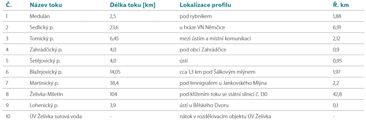 Tabulka 1. Popis vzorkovacích lokalit
