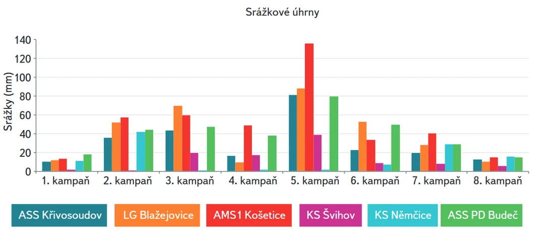 Obr. 7. Celkový úhrn srážek během jednotlivých vzorovacích kampaní v roce 2018