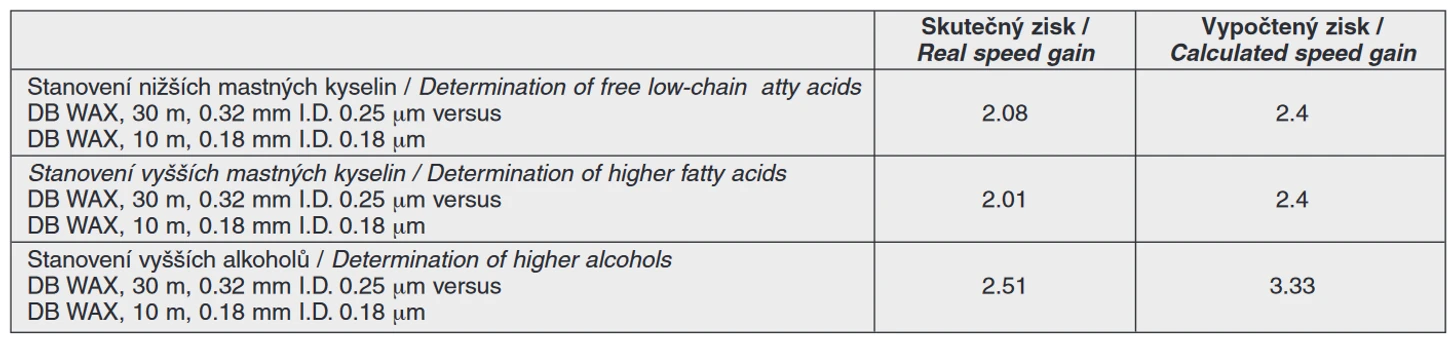 Tab. 3 Porovnání skutečných a teoretických časových zisků vyjadřujících zrychlení analýzy při stanovení nižších a vyšších mastných kyselin a vyšších alkoholů v pivu