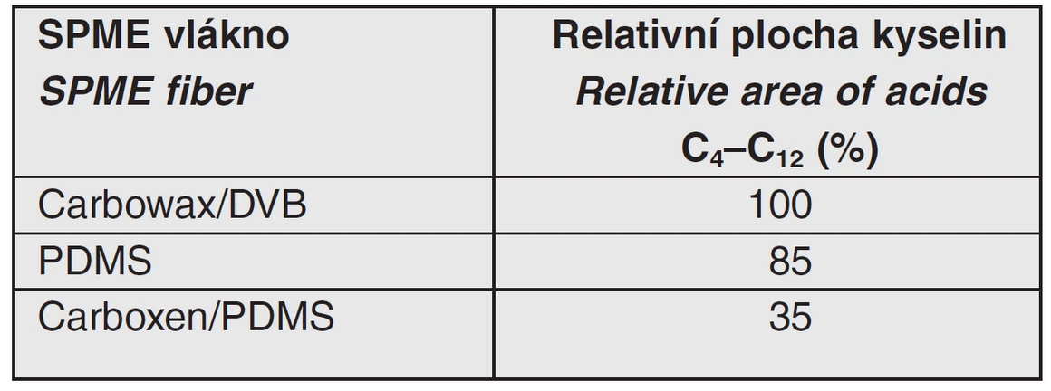 Tab. 2 Porovnání extrakční účinnost SPME vláken