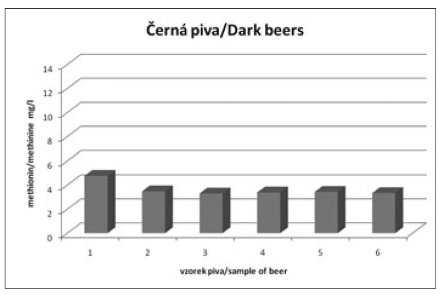 Obr. 7 Obsah methioninu v českých pivech – tmavá piva