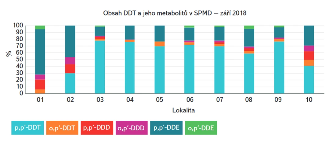 Obr. 10. Procentuální zastoupení DDT a jeho metabolitů v přítocích VN Švihov – SPMD