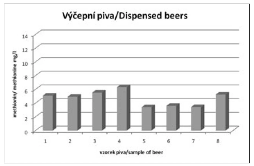 Obr. 6 Obsah methioninu v českých pivech – výčepní piva