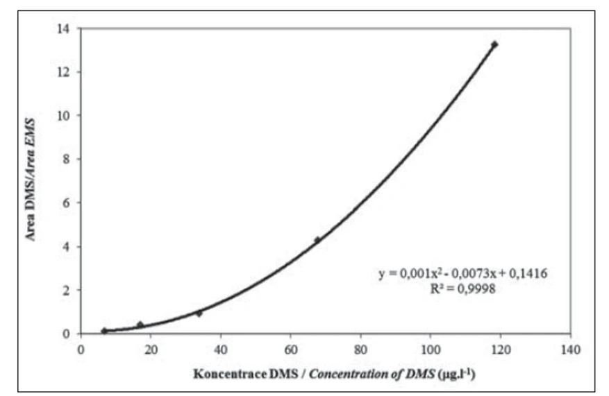 Obr. 2 Kalibrační křivka DMS