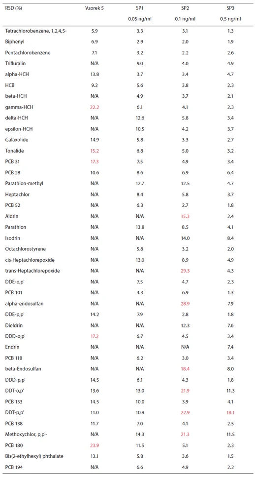 Tabulka V: Přehled opakovatelností (RSD, %) dosažených pro jednotlivé sloučeniny při měření reálně (Vzorek 5) a uměle kontaminovaného vzorku (SP1, SP2, SP3) potoční vody při nástřiků 1 μl v módu cold splitless; n=10. Pozn. N/A – sloučeninu nebylo možné v daném vzorku detekovat.