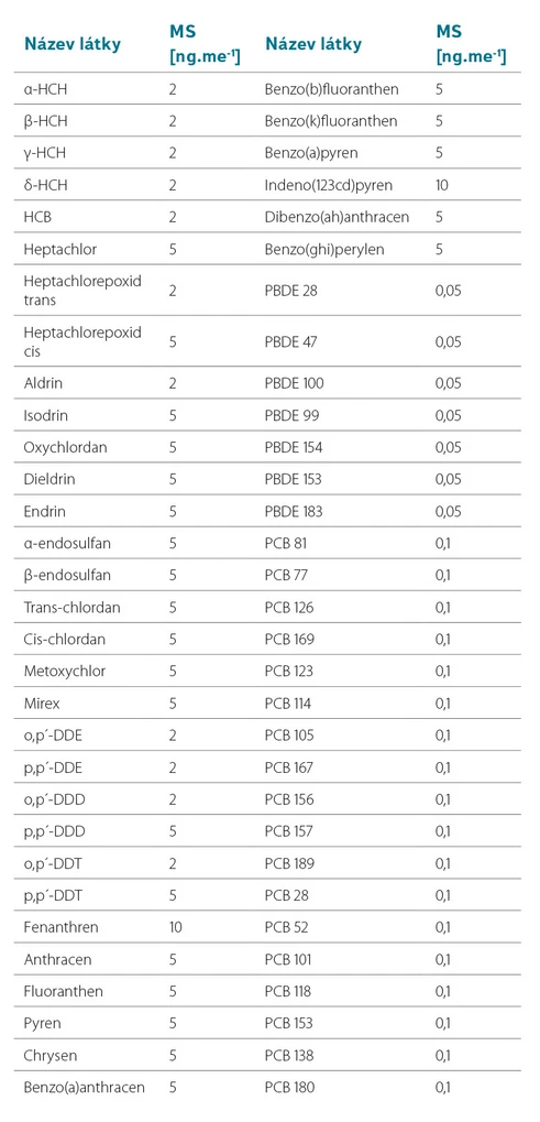 Tabulka 3. Meze stanovitelnosti nepolárních organických látek v ng na membránu