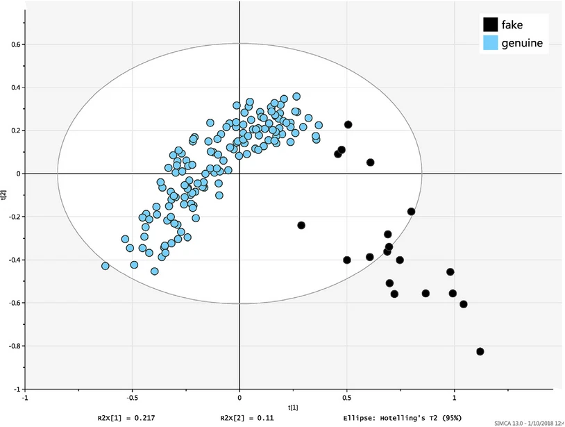 PCA score plot of genuine (malt,premium' blended and blended) and fake whiskies.