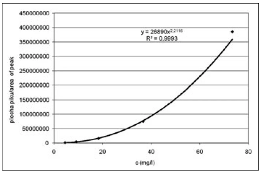 Obr. 2 Kalibrační křivka methioninu