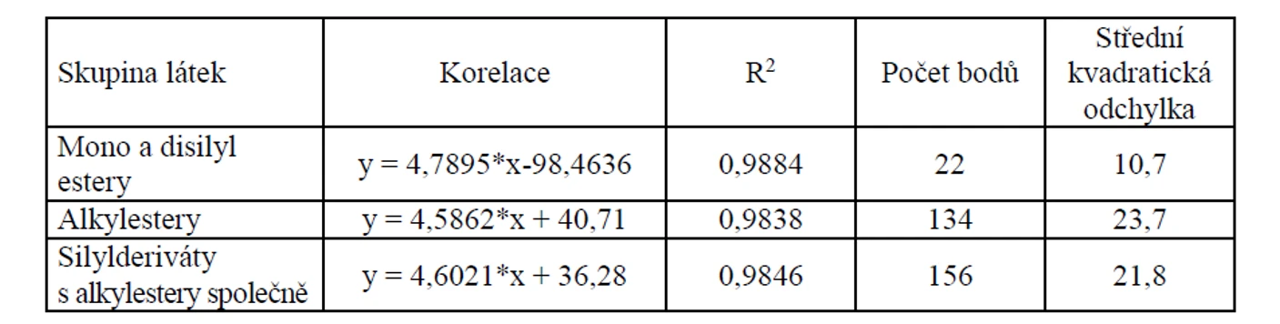 Tabulka I Korelace pro jednotlivé třídy alkylfosfonových kyselin