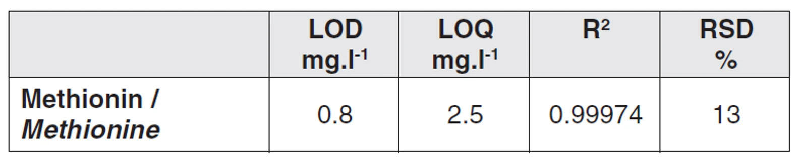 Tab.1 Validační parametry