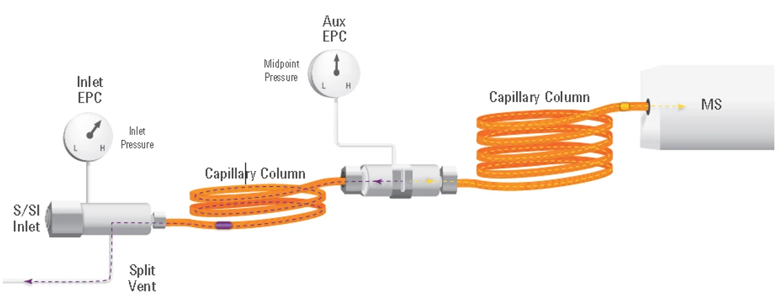 Obrázek 6 Schématické znázornění systému Purge ultimate union (PUU), který umožňuje zpětný proplach kolony (backflush) a no-vent aplikaci.