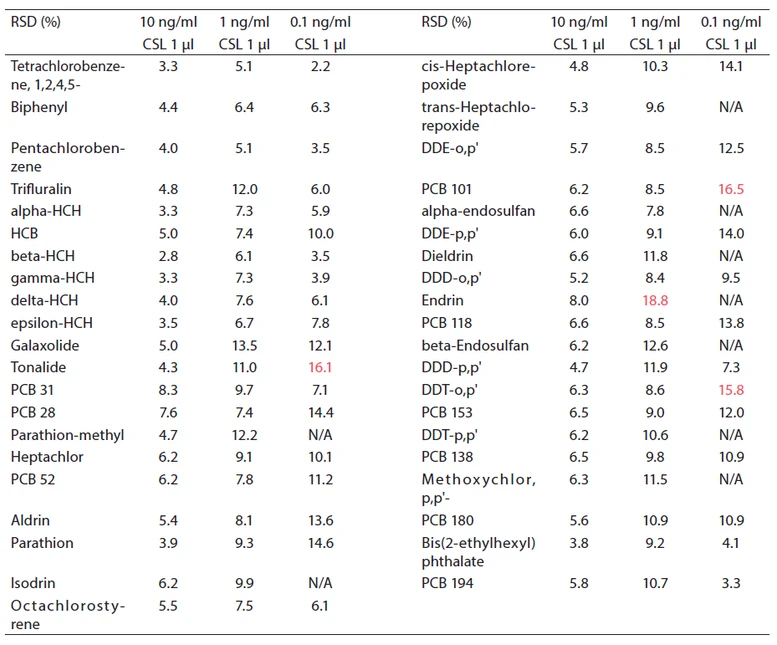 Tabulka II: Přehled opakovatelností (RSD, %) dosažených pro jednotlivé sloučeniny při nástřiku 1 μl v modu cold splitless; n = 10. Pozn. N/A – sloučeninu nebylo možné na dané koncentrační hladině za standardních podmínek detekovat.