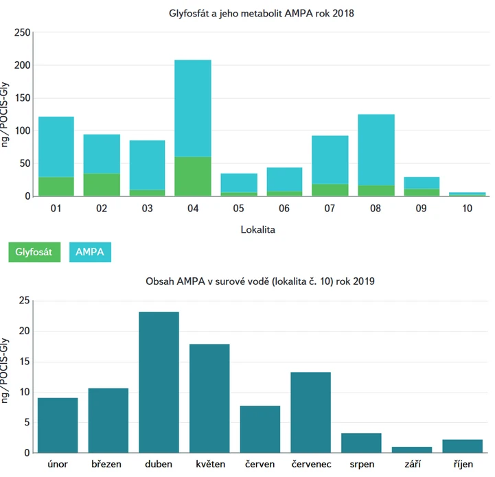 Obr. 23. Obsah glyfosátu a AMPA v přítocích do VN Švihov a v surové vodě – POCIS Gly (expozice 30 dní)