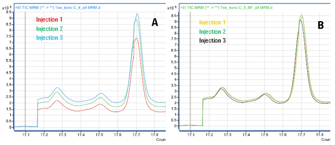 Obrázek 9: Srovnání stability signálu GC/MS/MS měření (A) bez a (B) s využitím zpětného proplachu kolony.