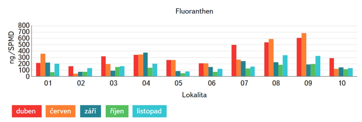 Obr. 15. Obsah fluoranthenu v přítocích VN Švihov – SPMD (expozice 30 dní)