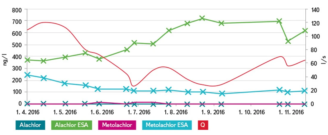 VTEI: Obr. 5. Sezonní průběh koncentrace alachloru, metolachloru a jejich metabolitů