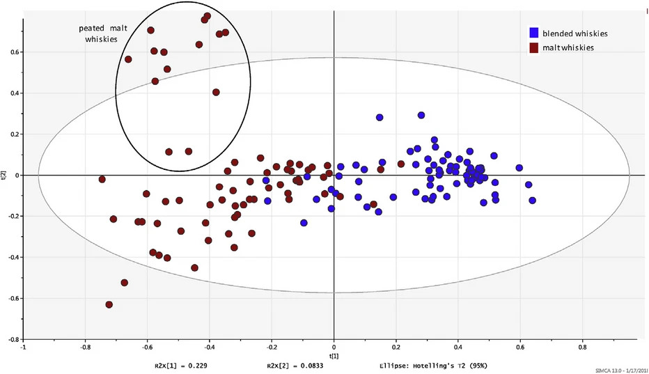 PCA score plot of malt (peated and non-peated) and blended whiskies.