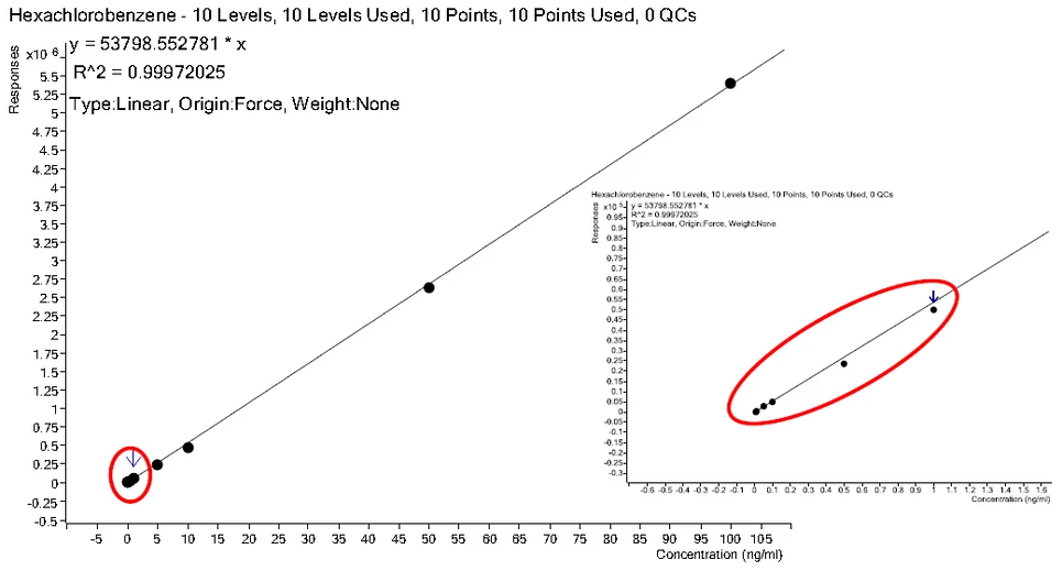 Obrázek 11: Ukázka kalibrační křivky – hexachlorbenzen, 0.005-100 ng/ml, 10 bodů, R2 = 0.9997