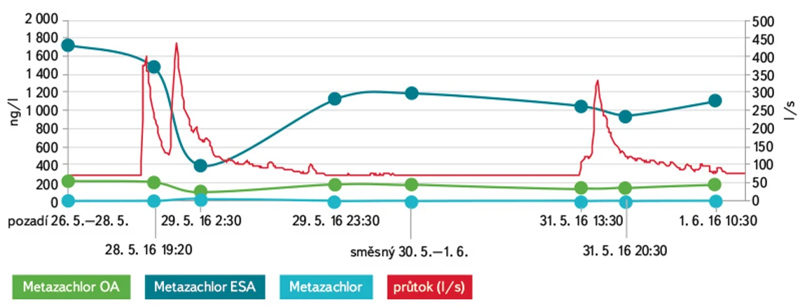 VTEI: Obr. 9. Vývoj koncentrací metazachloru a jeho metabolitů během srážkové epizodní události (28. 5.–1. 6. 2016); bodové a směsné dvoudenní vzorky
