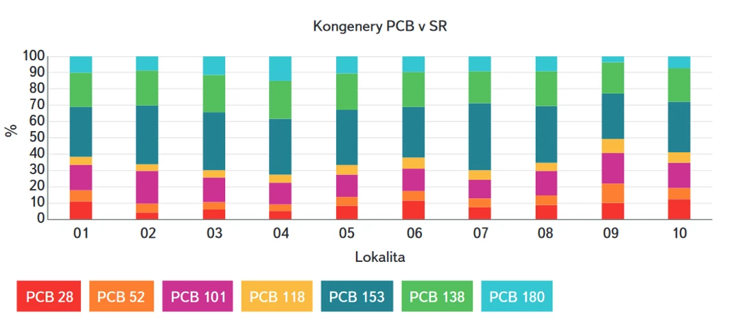 Obr. 11. Procentuální zastoupení kongenerů PCB v přítocích VN Švihov