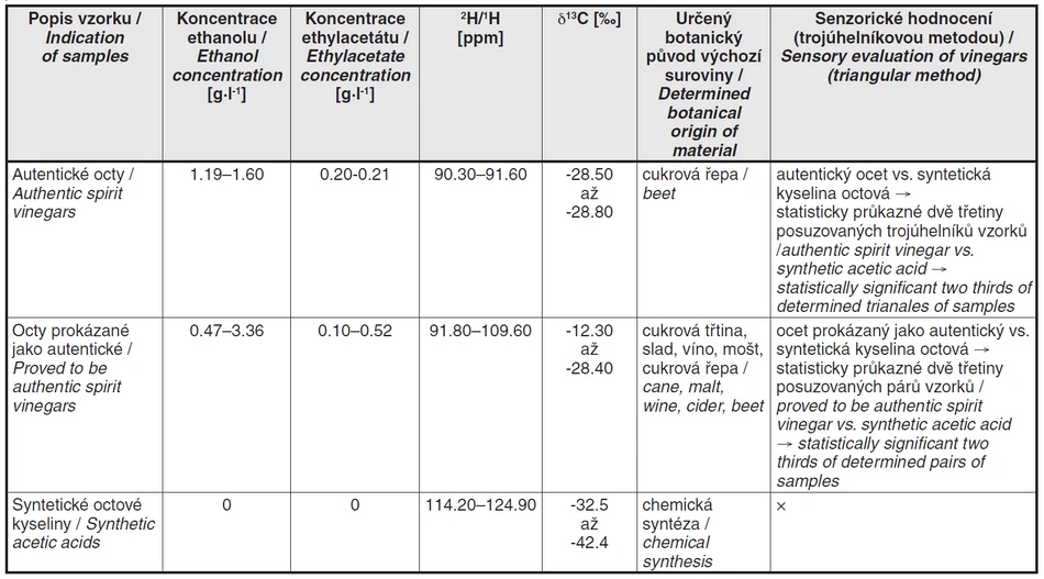Tab. 1 Výsledky měření vzorků octů a syntetických octových kyselin