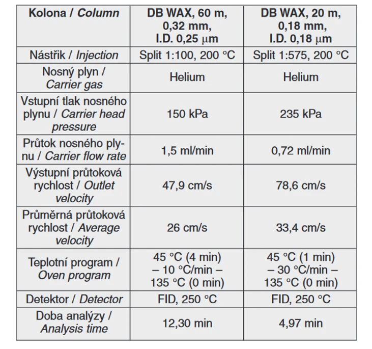 Tab. 2  Pracovní chromatografické podmínky pro stanovení acetaldehydu a těkavých esterů a nižších alkoholů v pivu pro konvenční a velmi tenkou kapilární kolonu