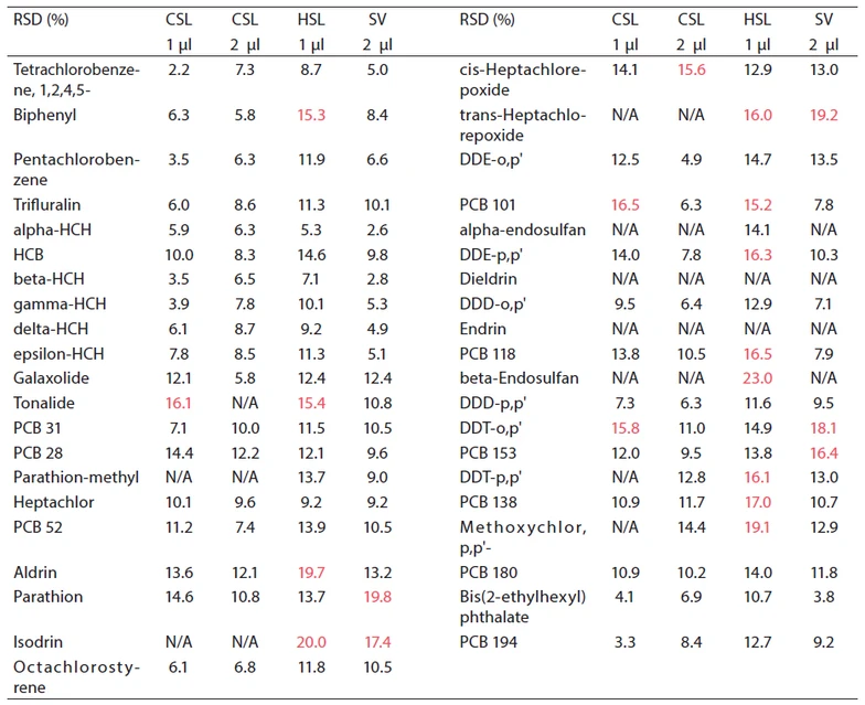 Tabulka III: Přehled opakovatelností (RSD, %) dosažených pro jednotlivé sloučeniny při měření standardu 0.1 ng/ml při použití různých typů nástřiků; n=10. Pozn. N/A – sloučeninu nebylo možné na dané koncentrační hladině detekovat.